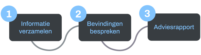 GAP-analyse