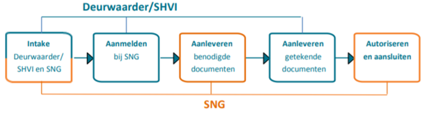 VISH koppeling in Stratech Perspectief