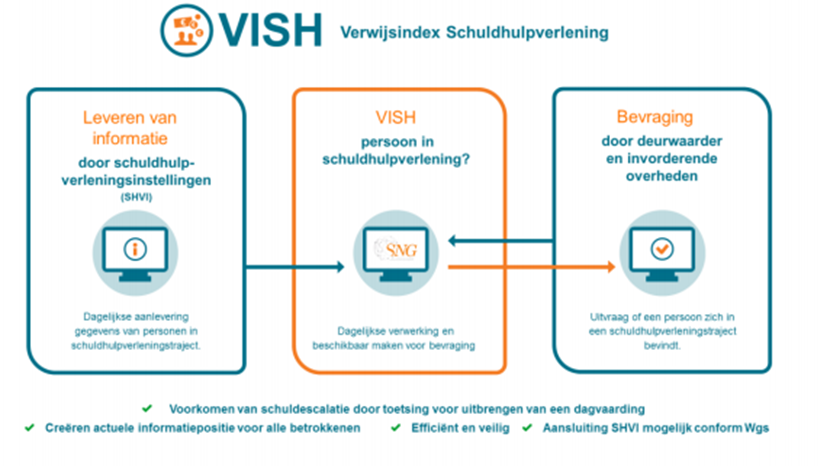 VISH verwijsindex Schuldhulpverlening